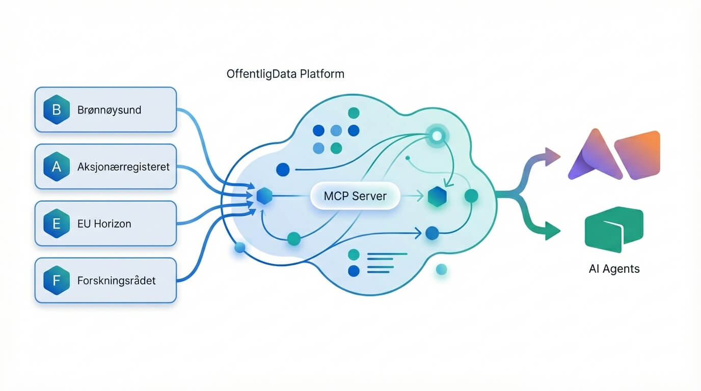 OffentligData Platform - fra datakilder via MCP til AI-agenter