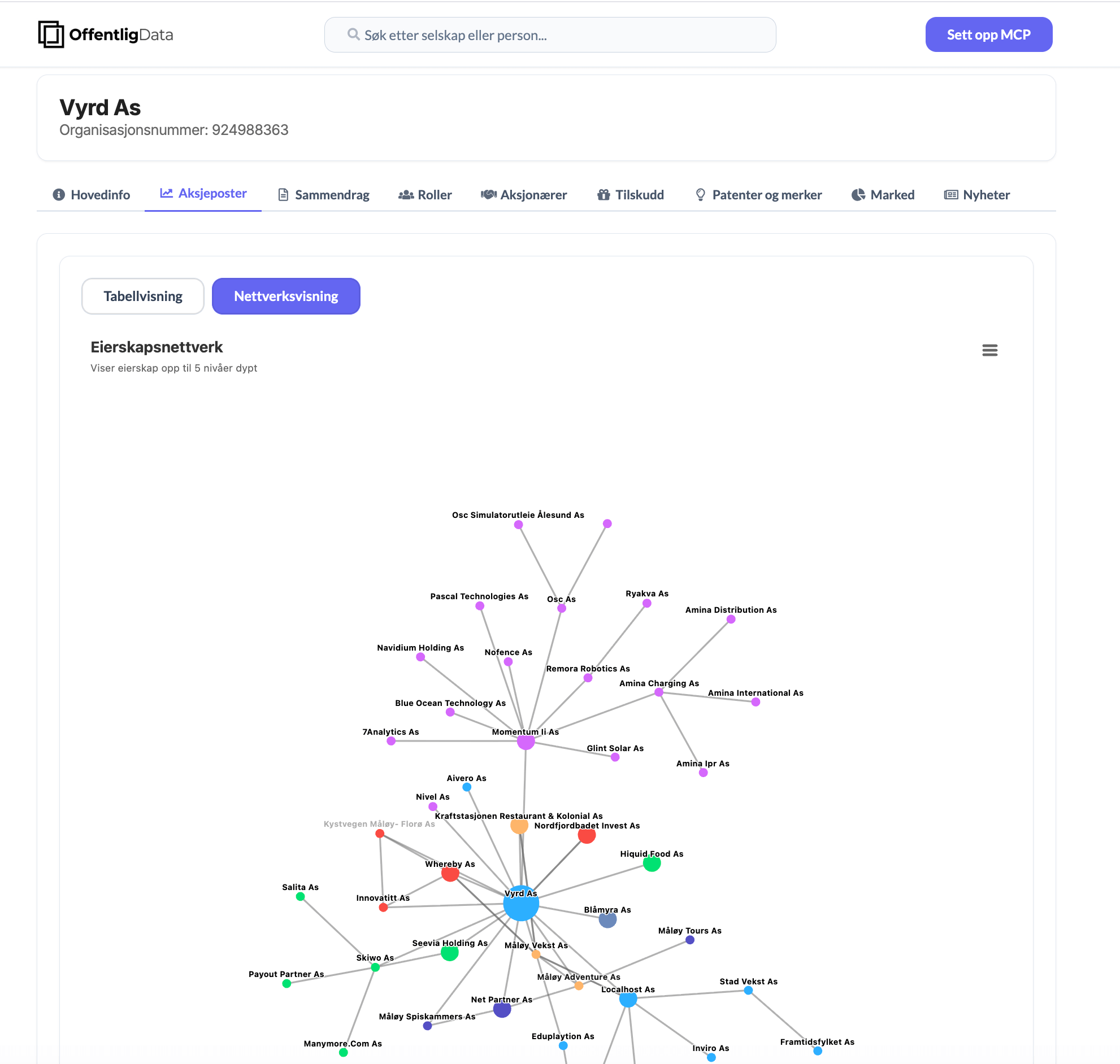 Eierskapsnettverk visualisering